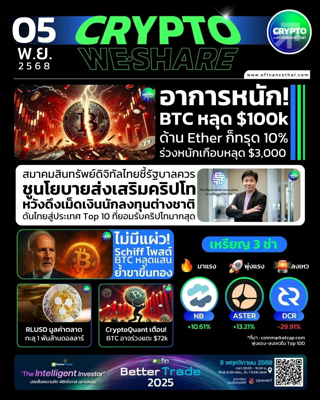 [CRYPTO WESHARE] : 5 ข่าวเด่นประจำวันที่ 5 พฤศจิกายน 2568 