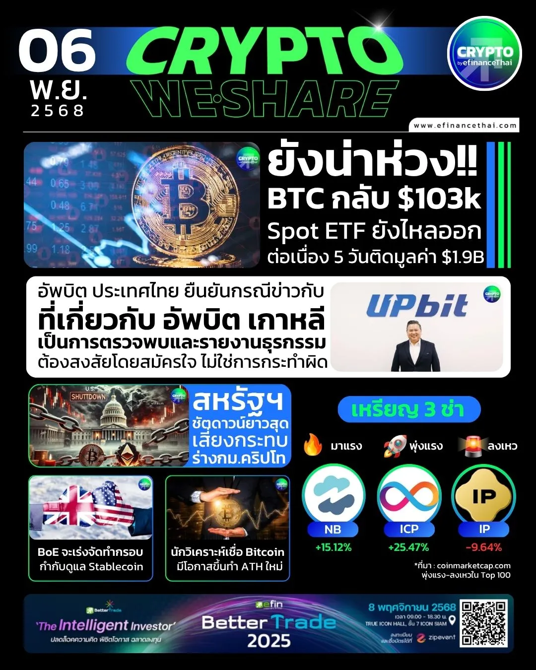 [CRYPTO WESHARE] : 5 ข่าวเด่นประจำวันที่ 6 พฤศจิกายน 2568 