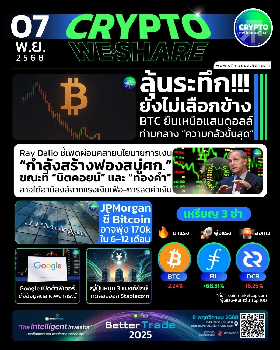 รูป [CRYPTO WESHARE] : 5 ข่าวเด่นประจำวันที่ 7 พฤศจิกายน 2568 