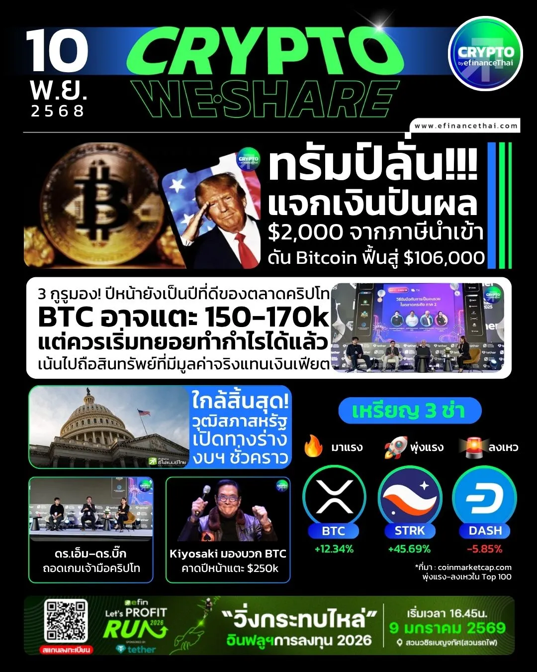 รูป [CRYPTO WESHARE] : 5 ข่าวเด่นประจำวันที่ 10 พฤศจิกายน 2568 