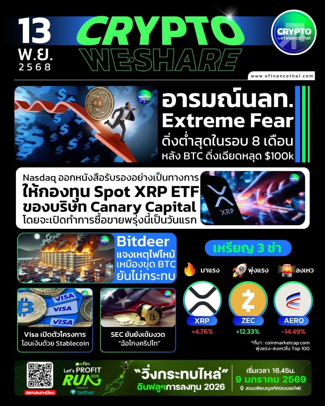 [CRYPTO WESHARE] : 5 ข่าวเด่นประจำวันที่ 13 พฤศจิกายน 2568 