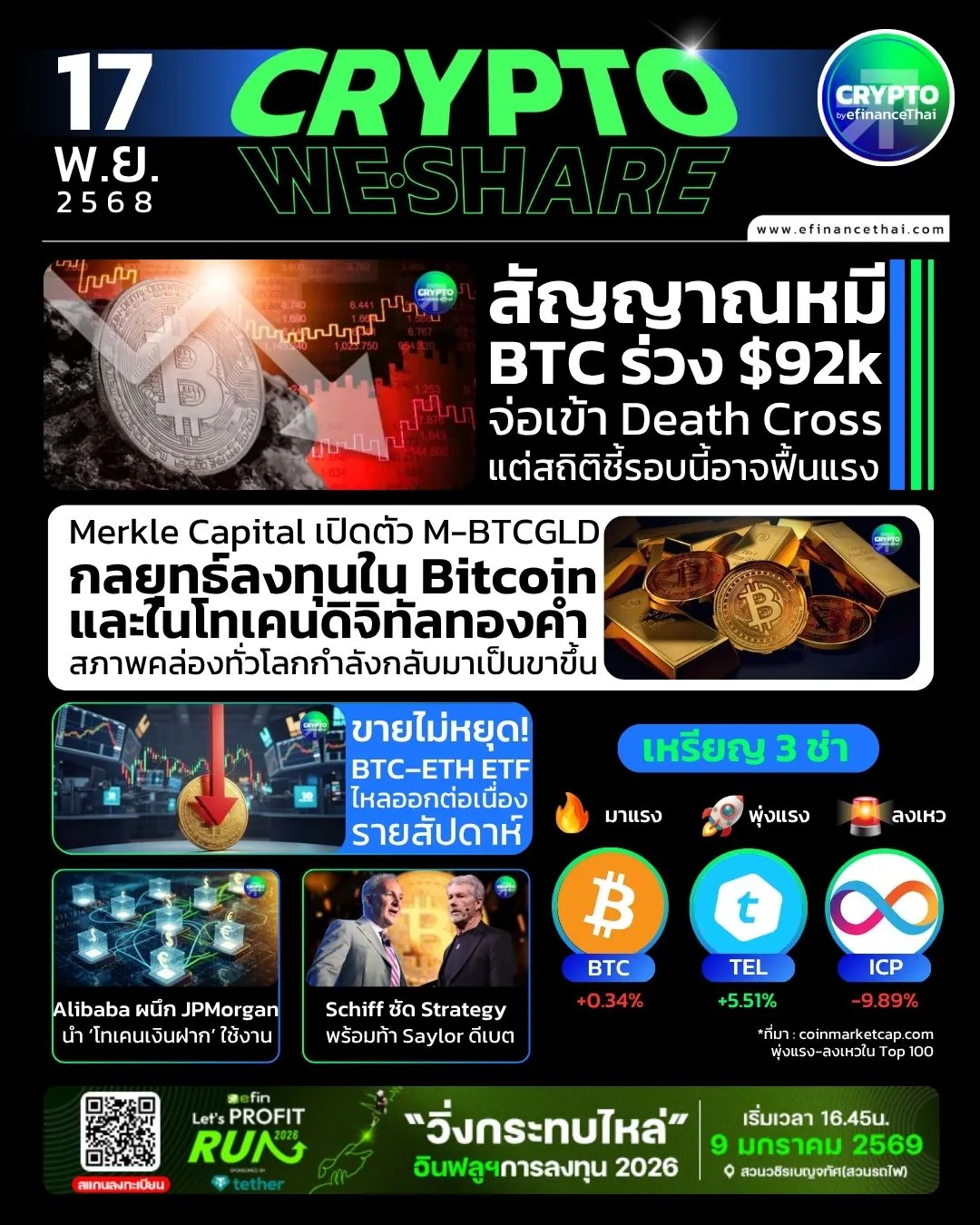 [CRYPTO WESHARE] : 5 ข่าวเด่นประจำวันที่ 17 พฤศจิกายน 2568 