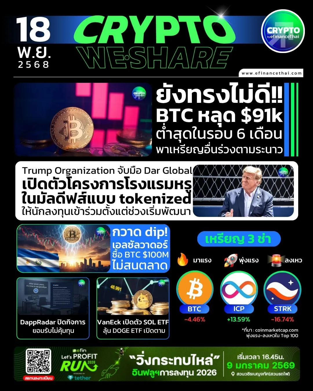 [CRYPTO WESHARE] : 5 ข่าวเด่นประจำวันที่ 18 พฤศจิกายน 2568