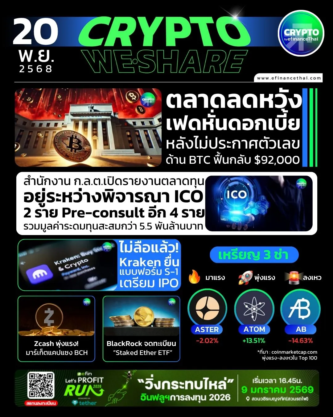 รูป [CRYPTO WESHARE] : 5 ข่าวเด่นประจำวันที่ 20 พฤศจิกายน 2568 