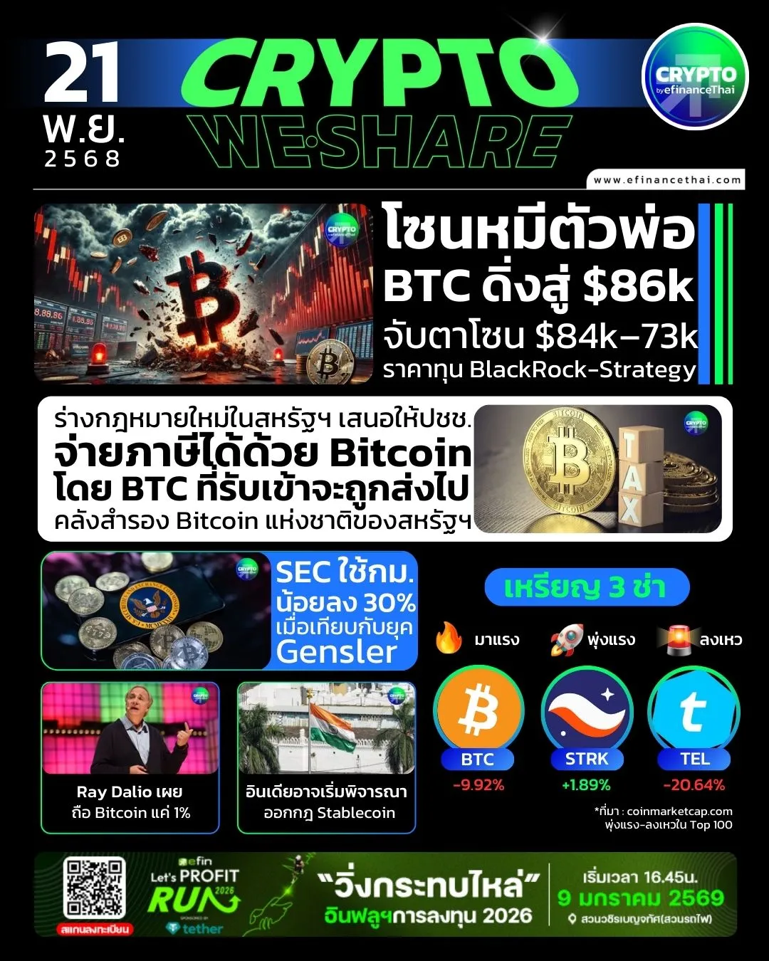 รูป [CRYPTO WESHARE] : 5 ข่าวเด่นประจำวันที่ 21 พฤศจิกายน 2568 