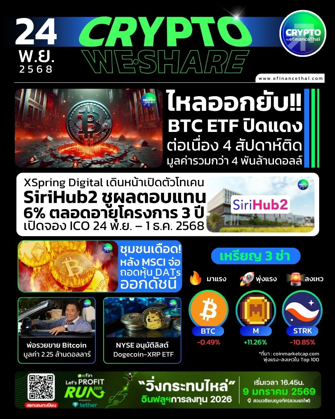 [CRYPTO WESHARE] : 5 ข่าวเด่นประจำวันที่ 24 พฤศจิกายน 2568