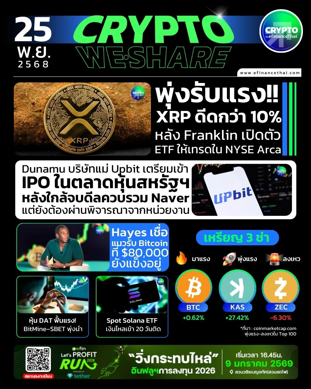 [CRYPTO WESHARE] : 5 ข่าวเด่นประจำวันที่ 25 พฤศจิกายน 2568 