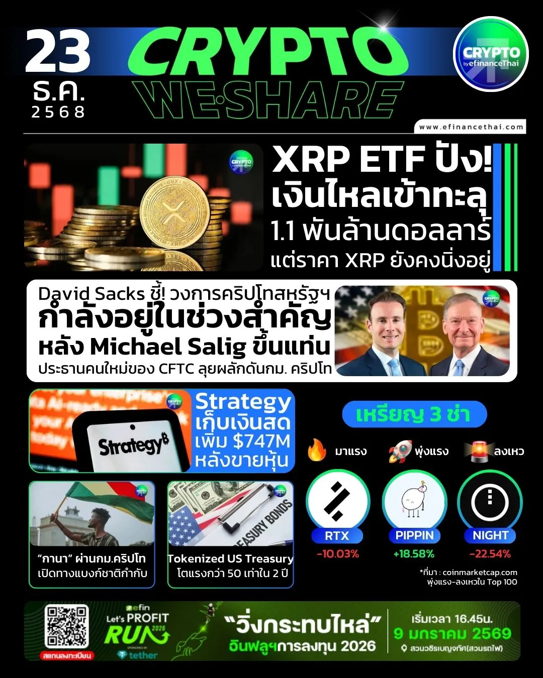 รูป 5 ข่าวเด่นคริปโตประจำวันที่ 23 ธันวาคม 2568