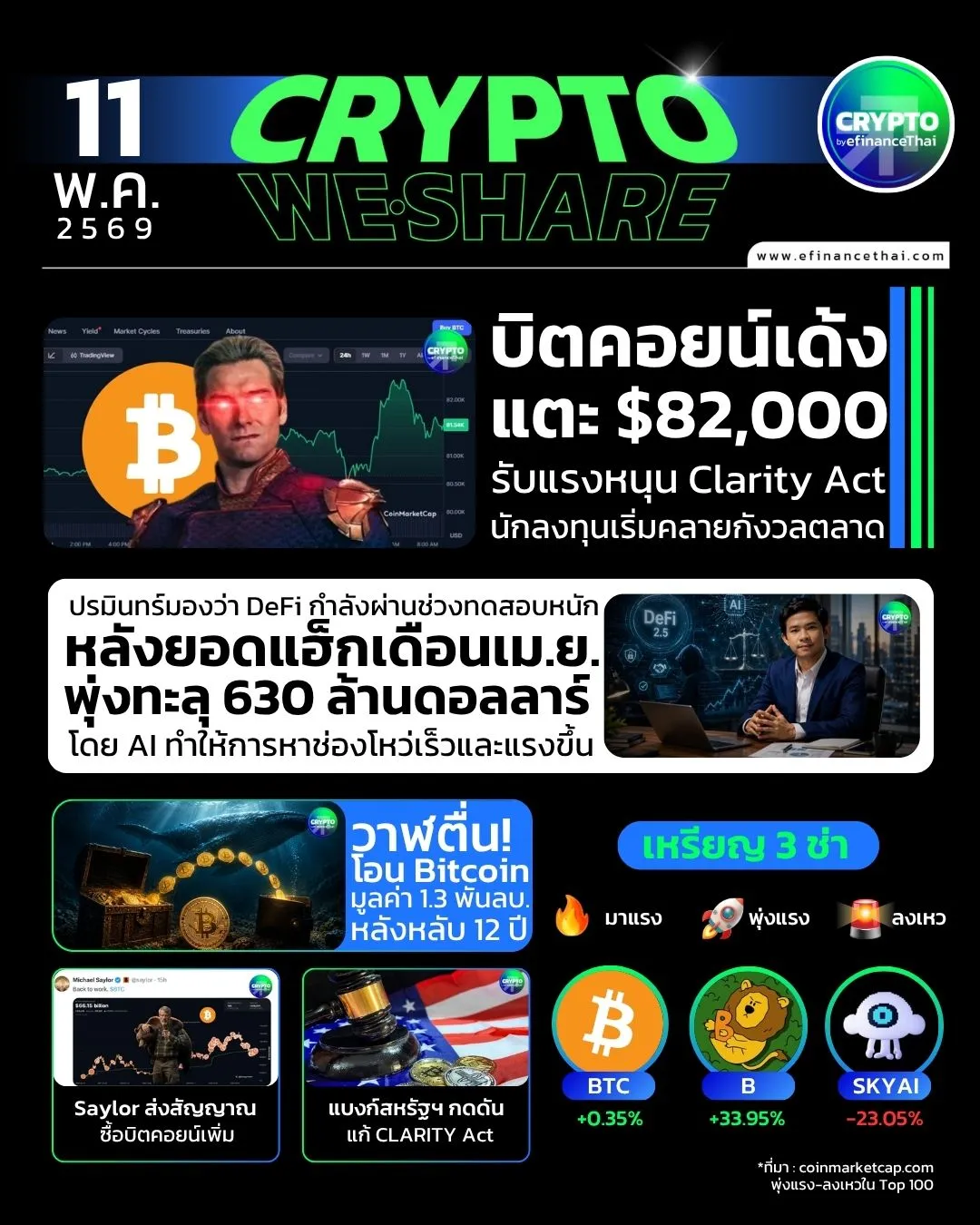 รูป 5 ข่าวเด่นคริปโตประจำวันที่ 11 พฤษภาคม 2569