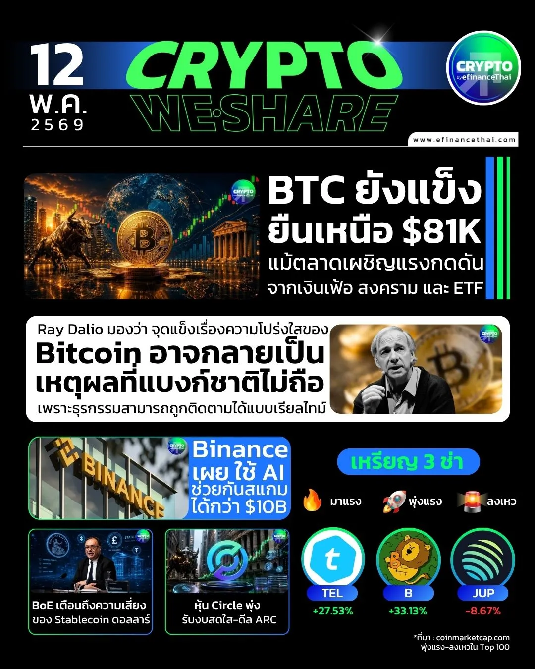 รูป 5 ข่าวเด่นคริปโตประจำวันที่ 12 พฤษภาคม 2569