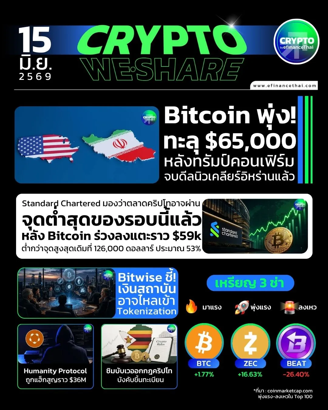 5 ข่าวเด่นคริปโตประจำวันที่ 15 มิถุนายน 2569