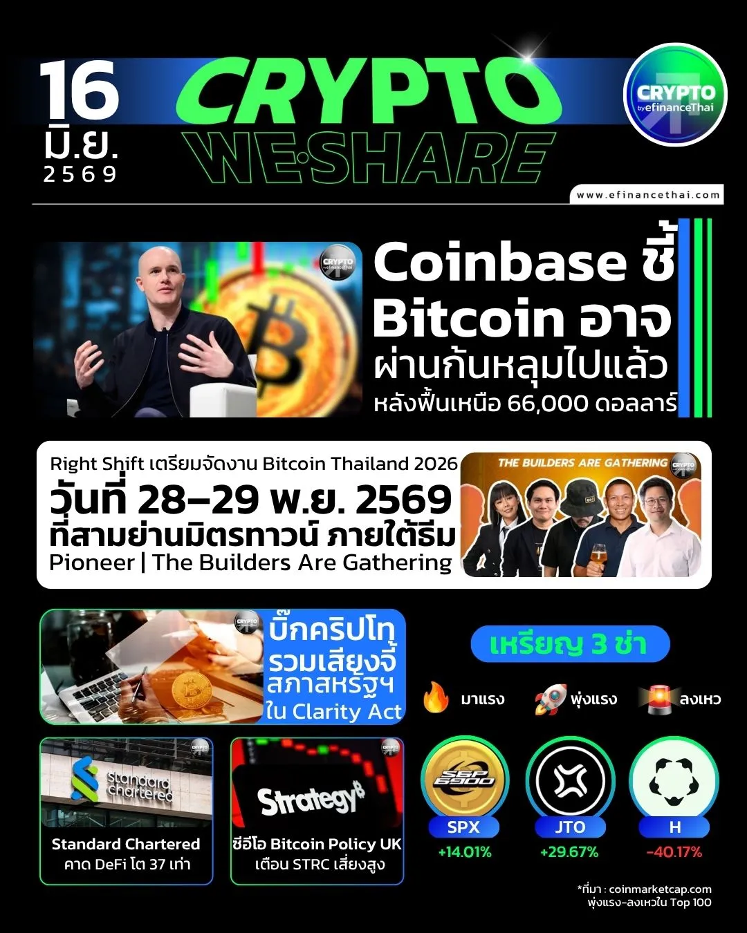 5 ข่าวเด่นคริปโตประจำวันที่ 16 มิถุนายน 2569