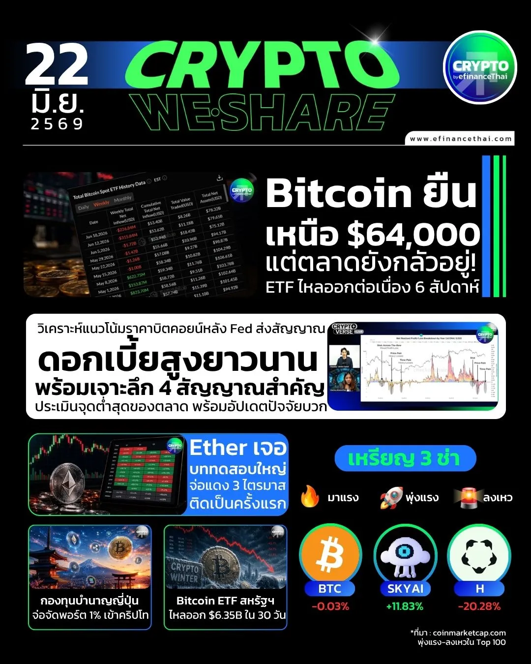5 ข่าวเด่นคริปโตประจำวันที่ 22 มิถุนายน 2569