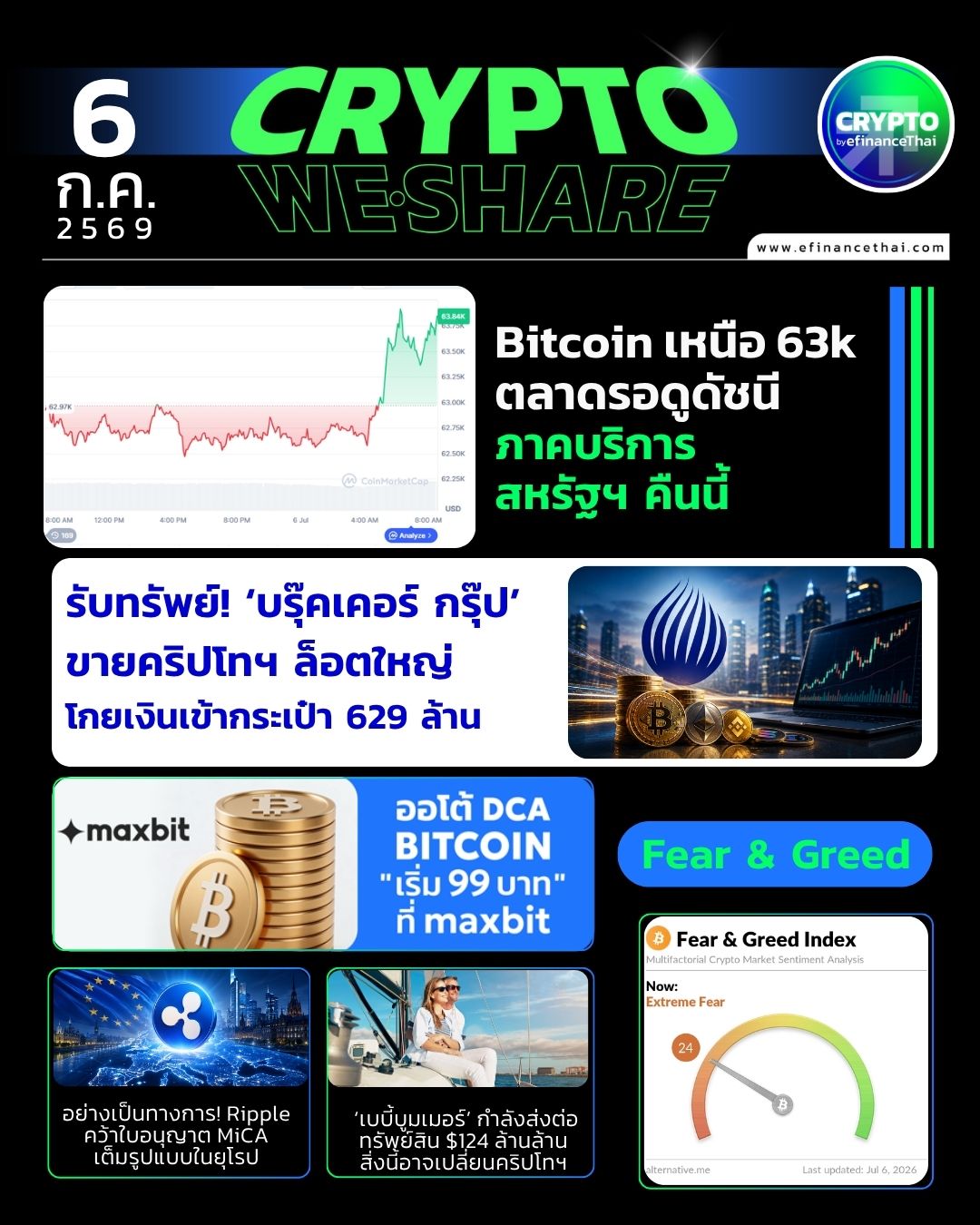 5 ข่าวเด่นคริปโตประจำวันที่ 6 กรกฎาคม 2569