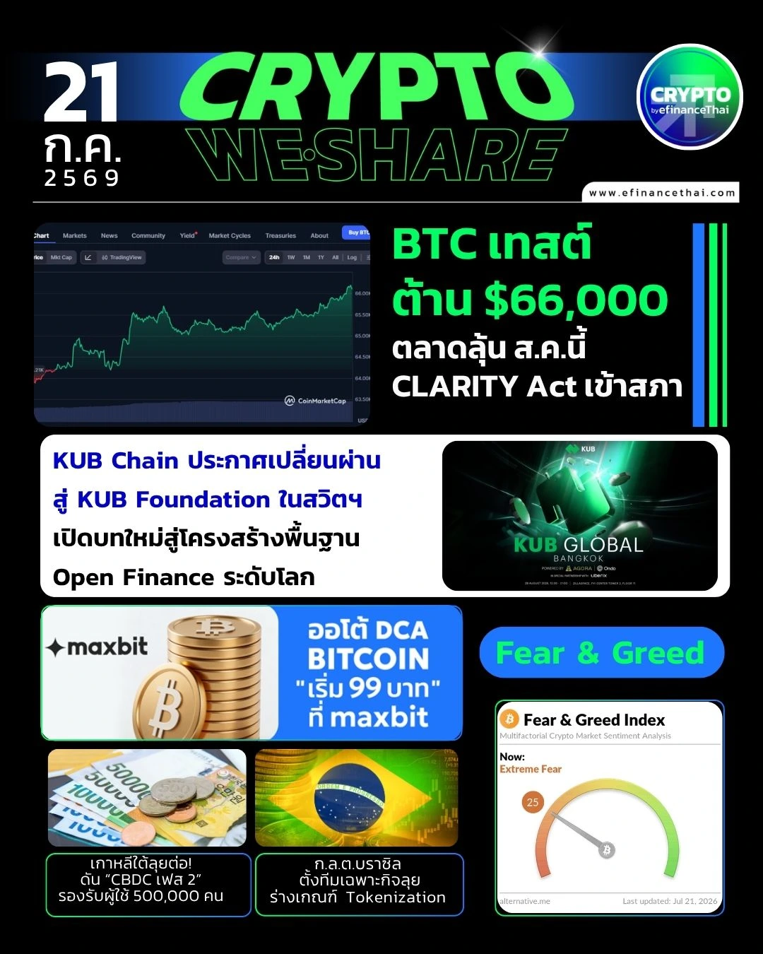 5 ข่าวเด่นคริปโตประจำวันที่ 21 กรกฎาคม 2569