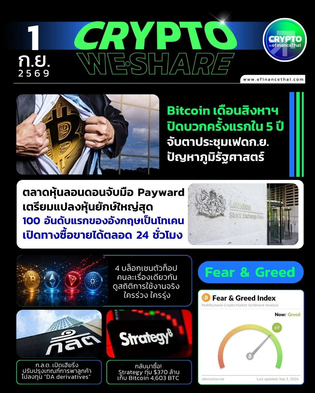 5 ข่าวเด่นคริปโตประจำวันที่ 1 กันยายน 2569