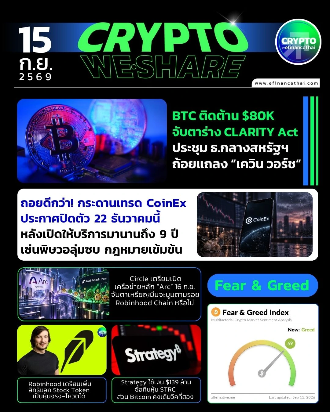 5 ข่าวเด่นคริปโตประจำวันที่ 15 กันยายน 2569