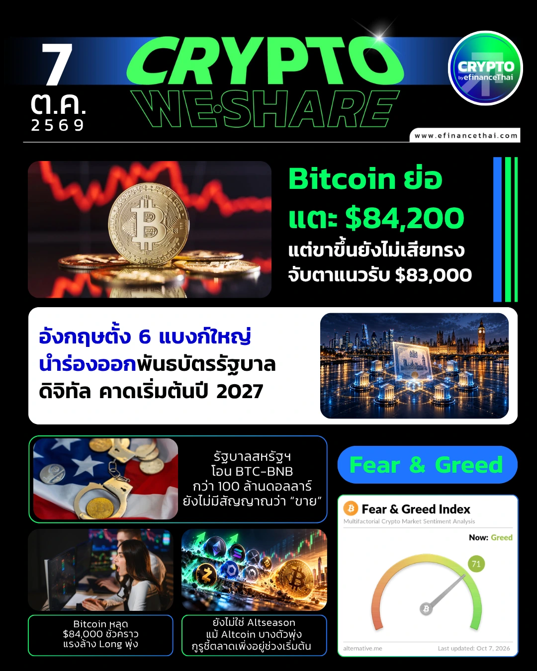 5 ข่าวเด่นคริปโตประจำวันที่ 7 ตุลาคม 2569