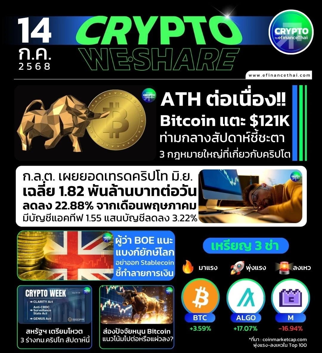 [CRYPTO WESHARE] : 5 ข่าวเด่นประจำวันที่ 14 กรกฎาคม 2568 