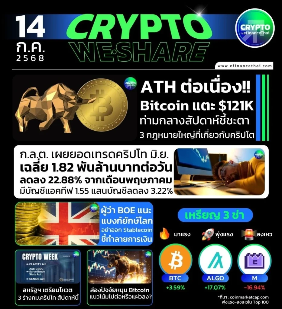รูป [CRYPTO WESHARE] : 5 ข่าวเด่นประจำวันที่ 14 กรกฎาคม 2568 