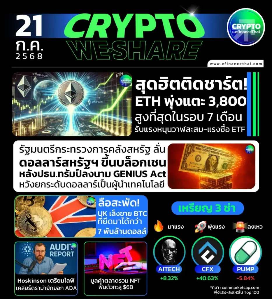 รูป [CRYPTO WESHARE] : 5 ข่าวเด่นประจำวันที่ 21 กรกฎาคม 2568 