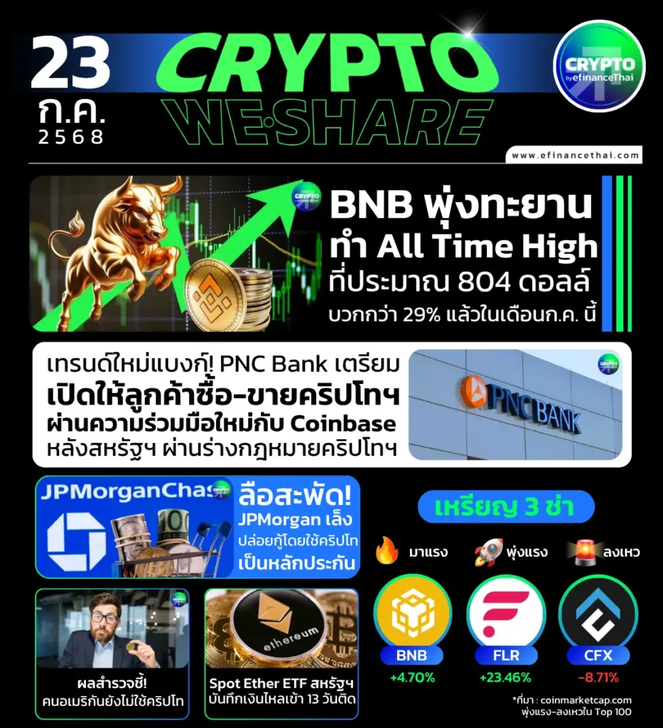 รูป [CRYPTO WESHARE] : 5 ข่าวเด่นประจำวันที่ 23 กรกฎาคม 2568 