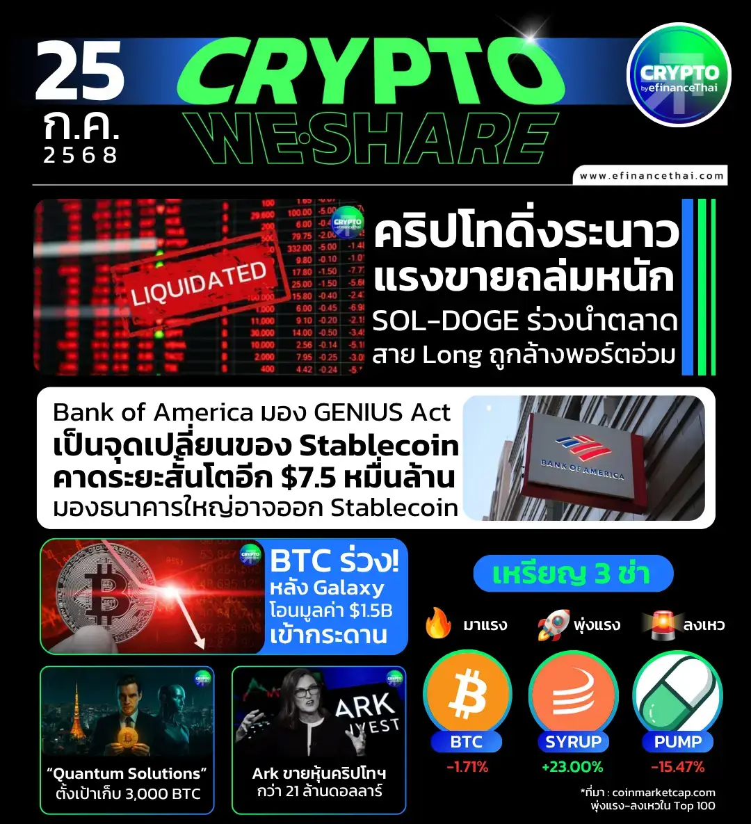 รูป [CRYPTO WESHARE] : 5 ข่าวเด่นประจำวันที่ 25 กรกฎาคม 2568 