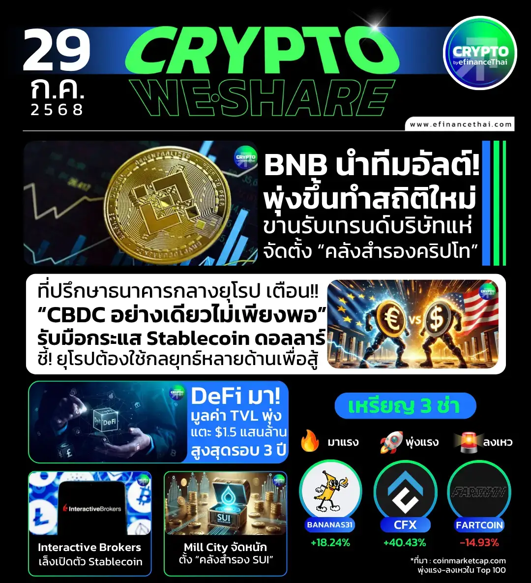 รูป [CRYPTO WESHARE] : 5 ข่าวเด่นประจำวันที่ 29 กรกฎาคม 2568 