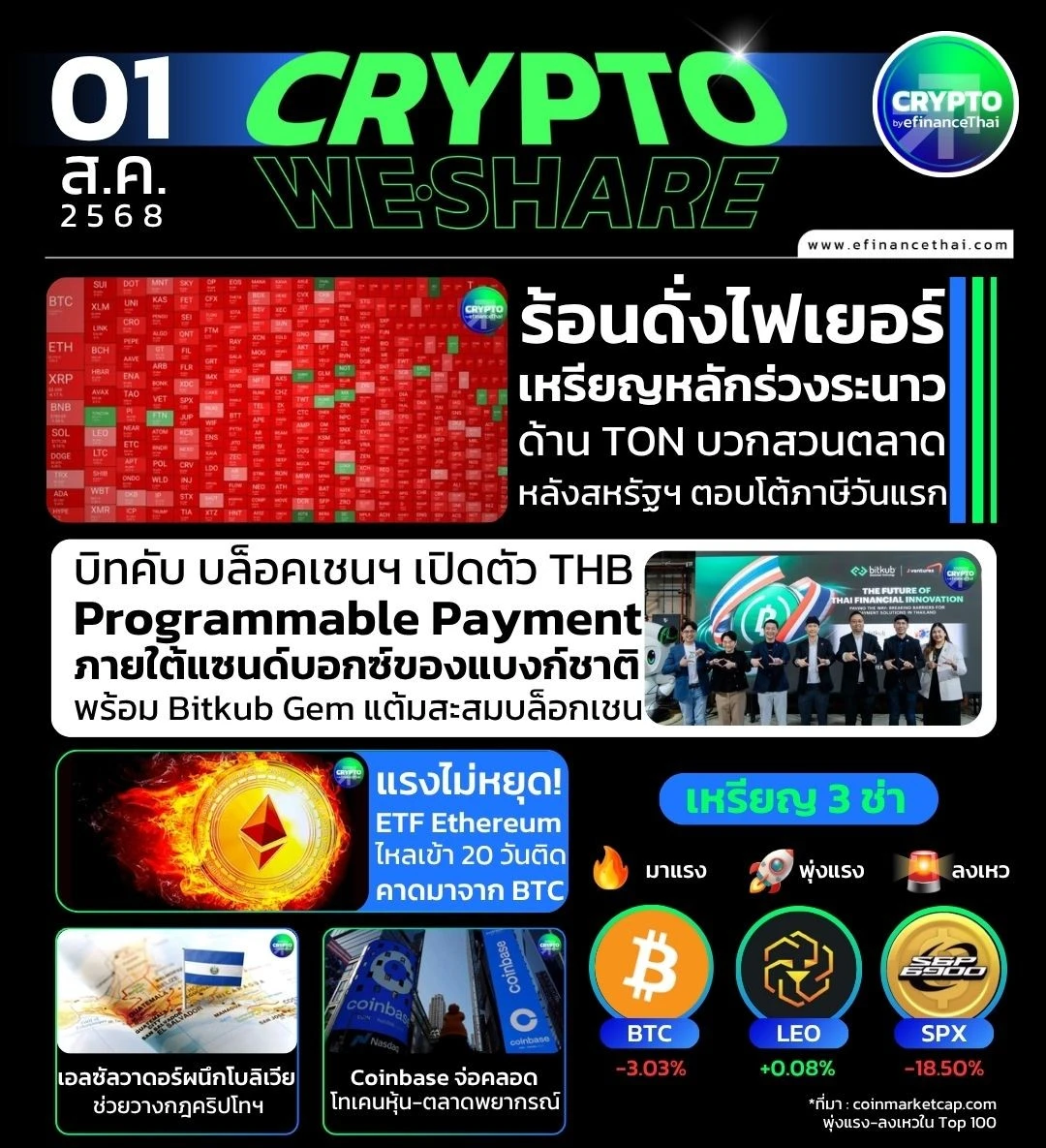 รูป [CRYPTO WESHARE] : 5 ข่าวเด่นประจำวันที่ 1 สิงหาคม 2568 