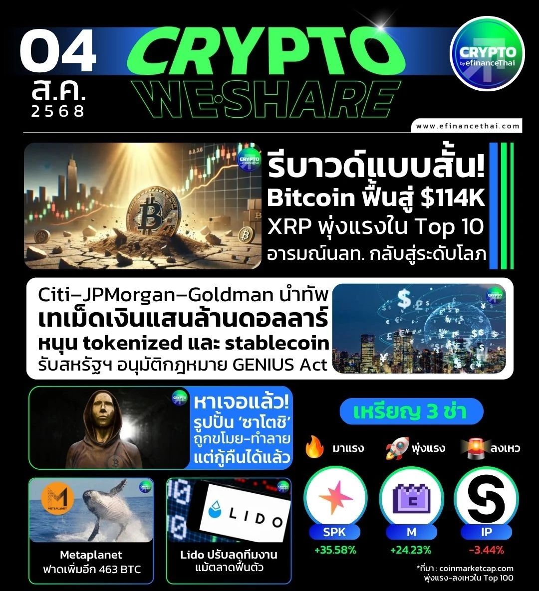 รูป [CRYPTO WESHARE] : 5 ข่าวเด่นประจำวันที่ 4 สิงหาคม 2568 