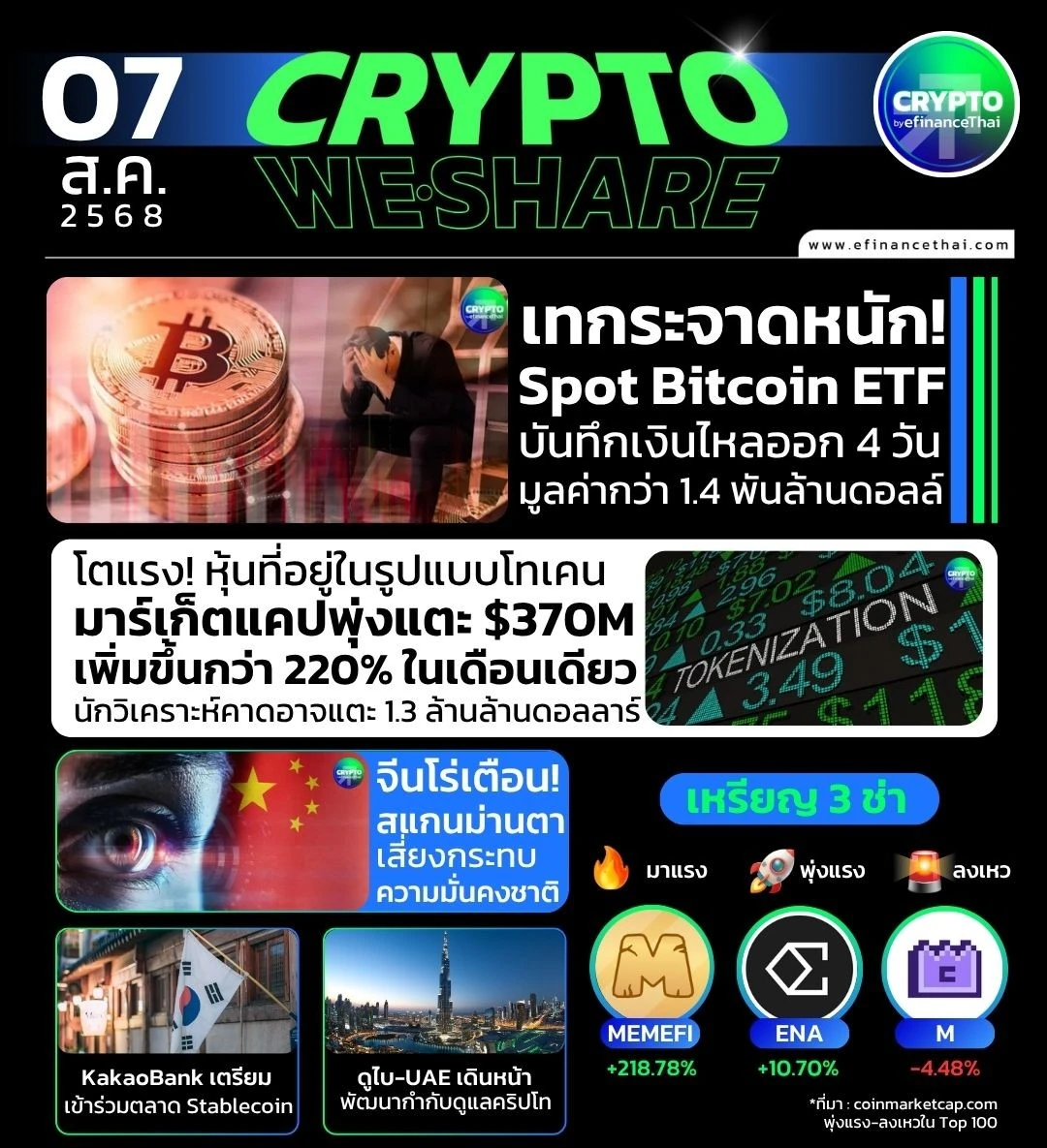 [CRYPTO WESHARE] : 5 ข่าวเด่นประจำวันที่ 7 สิงหาคม 2568 