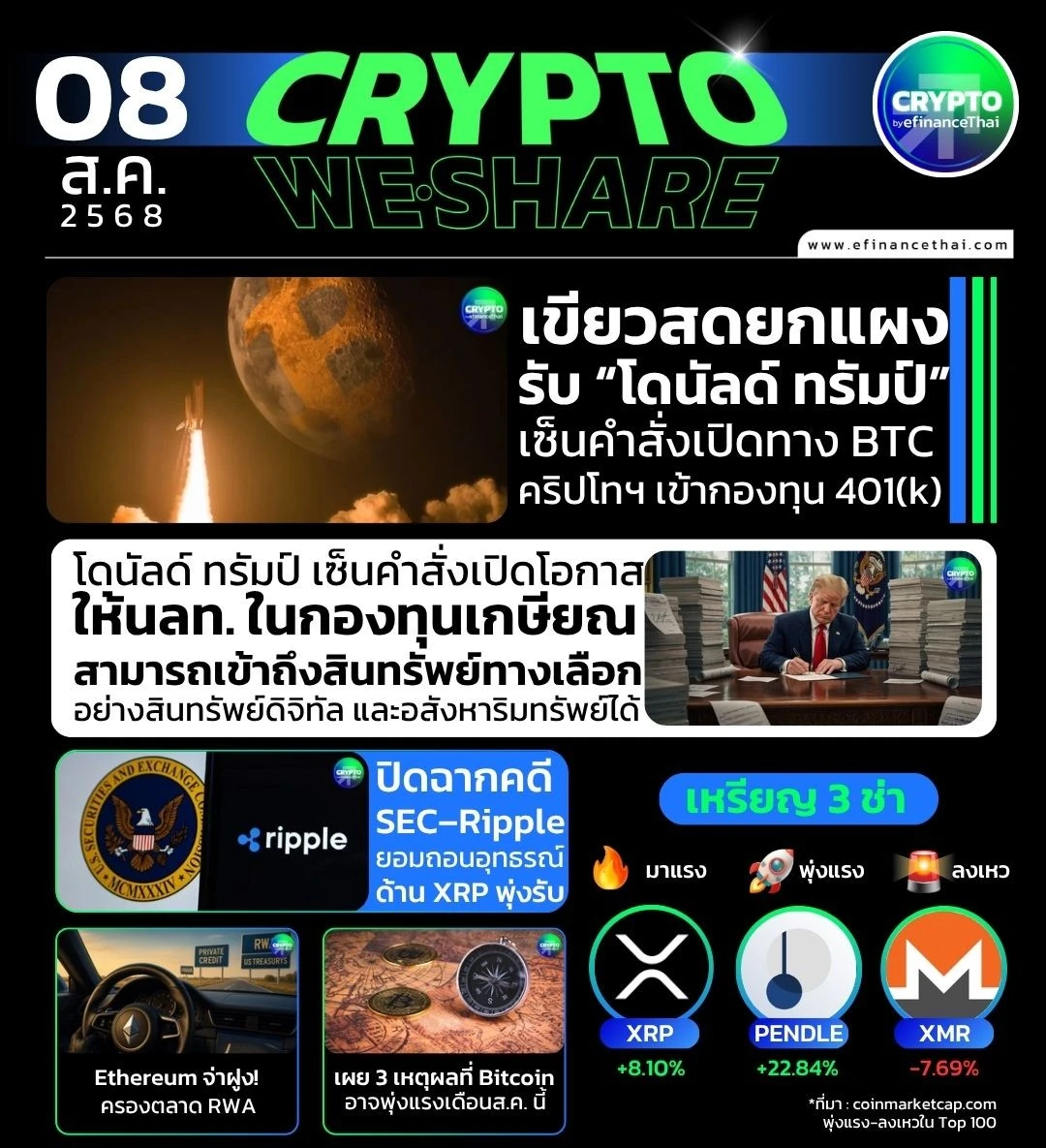 รูป [CRYPTO WESHARE] : 5 ข่าวเด่นประจำวันที่ 8 สิงหาคม 2568 