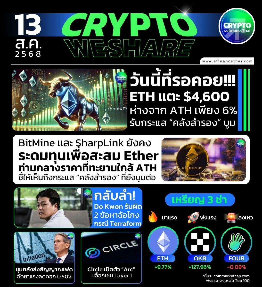 รูป [CRYPTO WESHARE] : 5 ข่าวเด่นประจำวันที่ 13 สิงหาคม 2568 