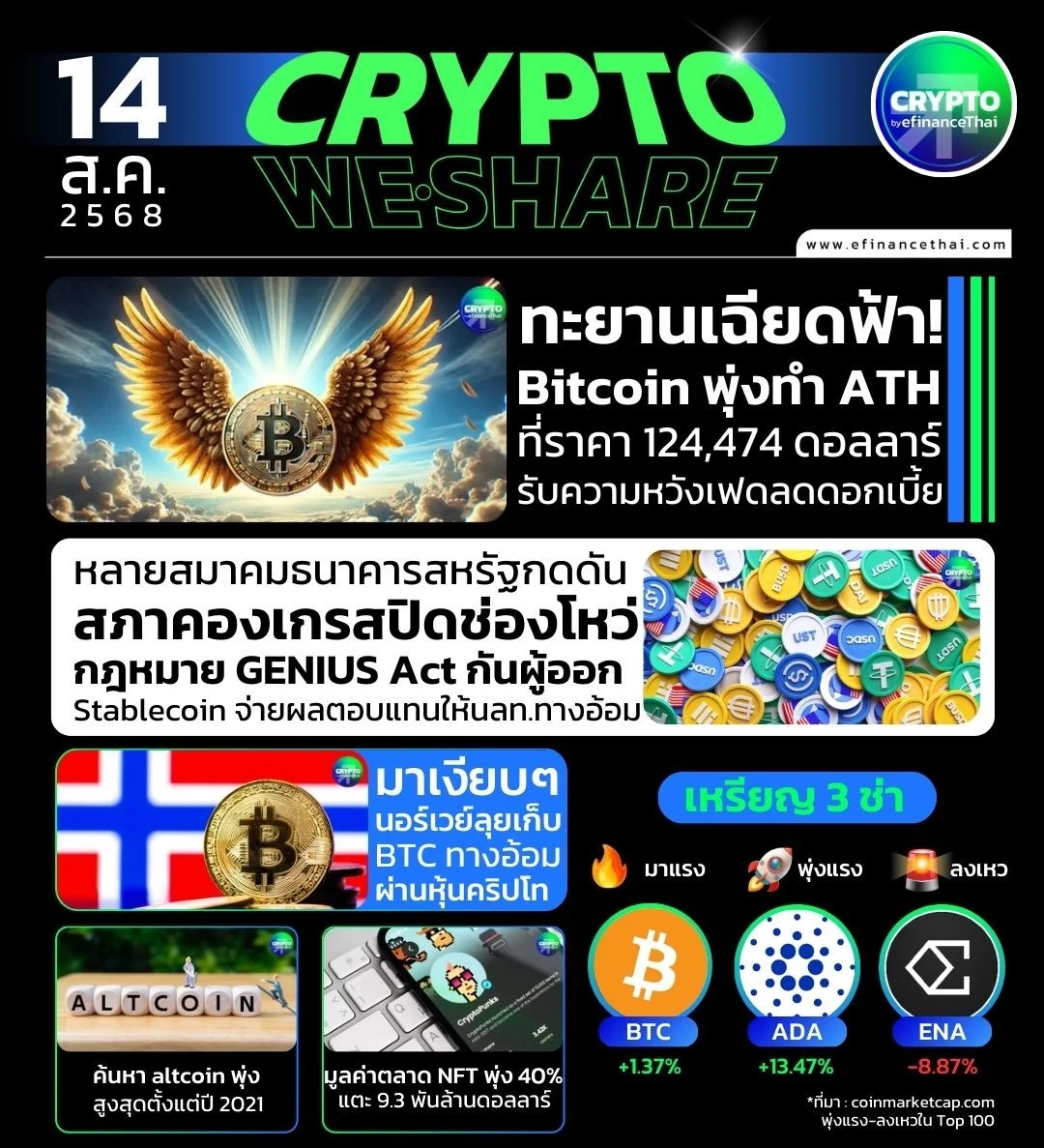 [CRYPTO WESHARE] : 5 ข่าวเด่นประจำวันที่ 14 สิงหาคม 2568 