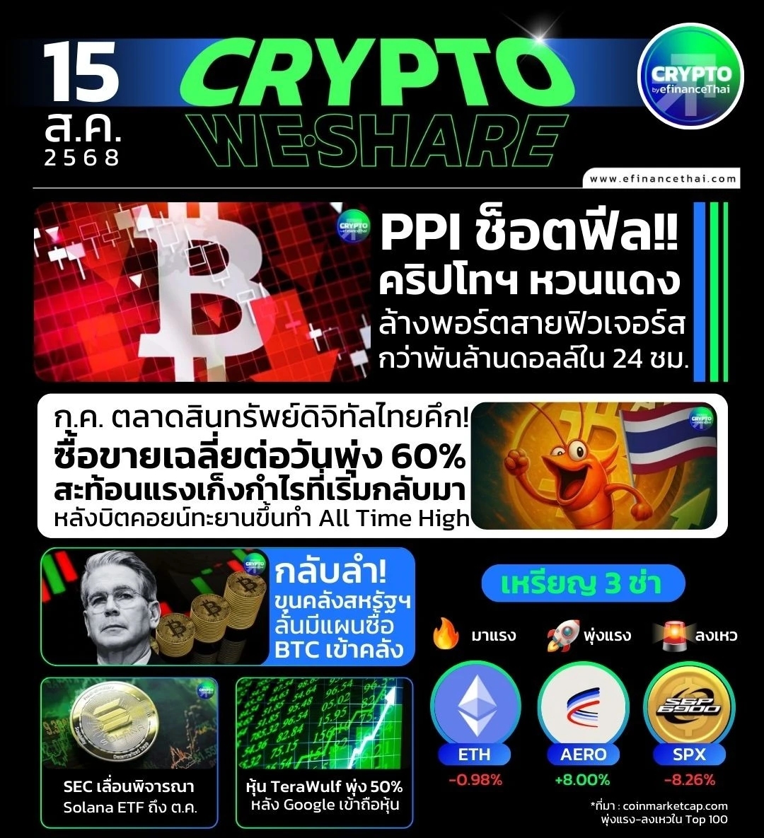 รูป [CRYPTO WESHARE] : 5 ข่าวเด่นประจำวันที่ 15 สิงหาคม 2568 
