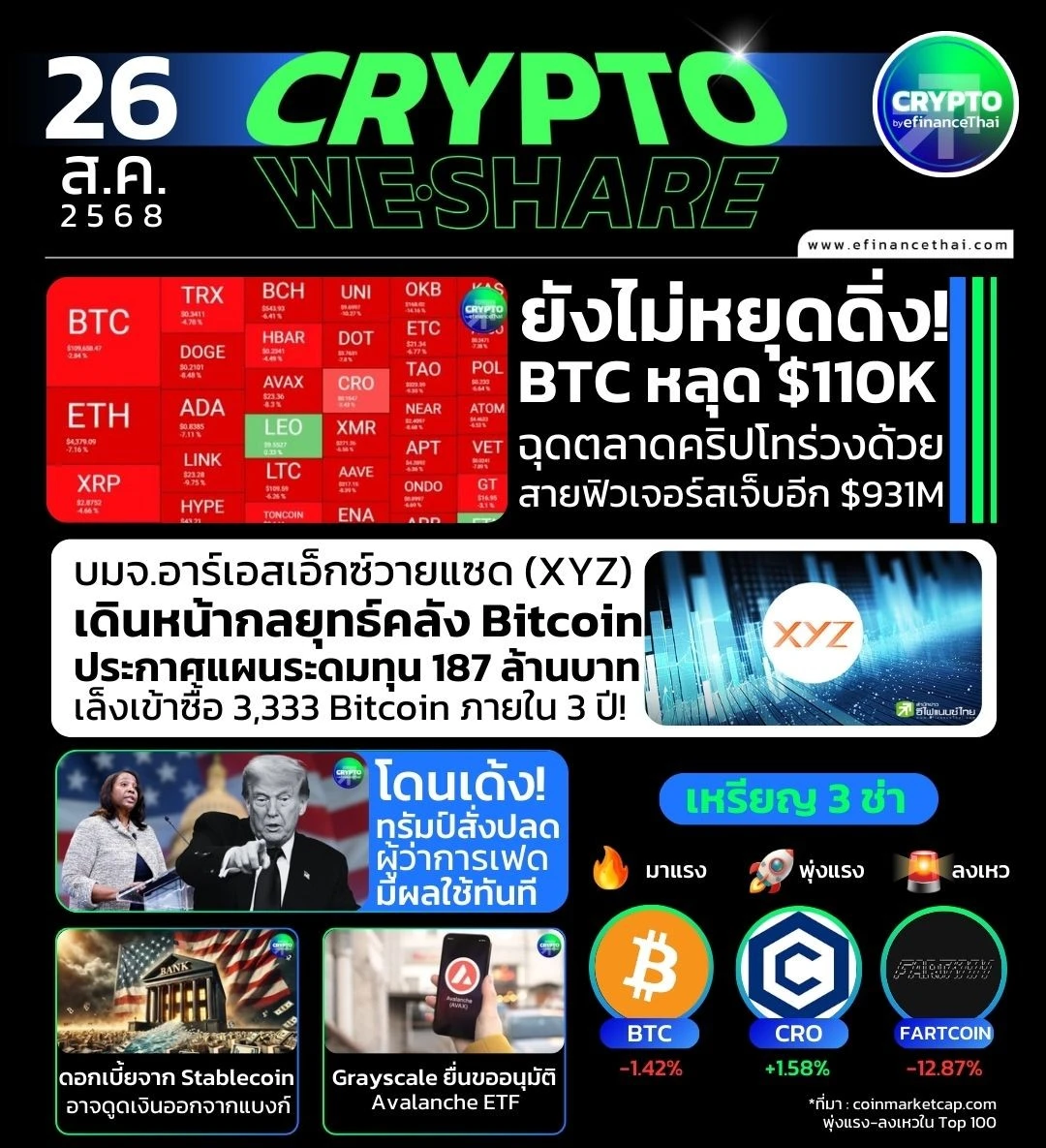 รูป [CRYPTO WESHARE] : 5 ข่าวเด่นประจำวันที่ 26 สิงหาคม 2568 