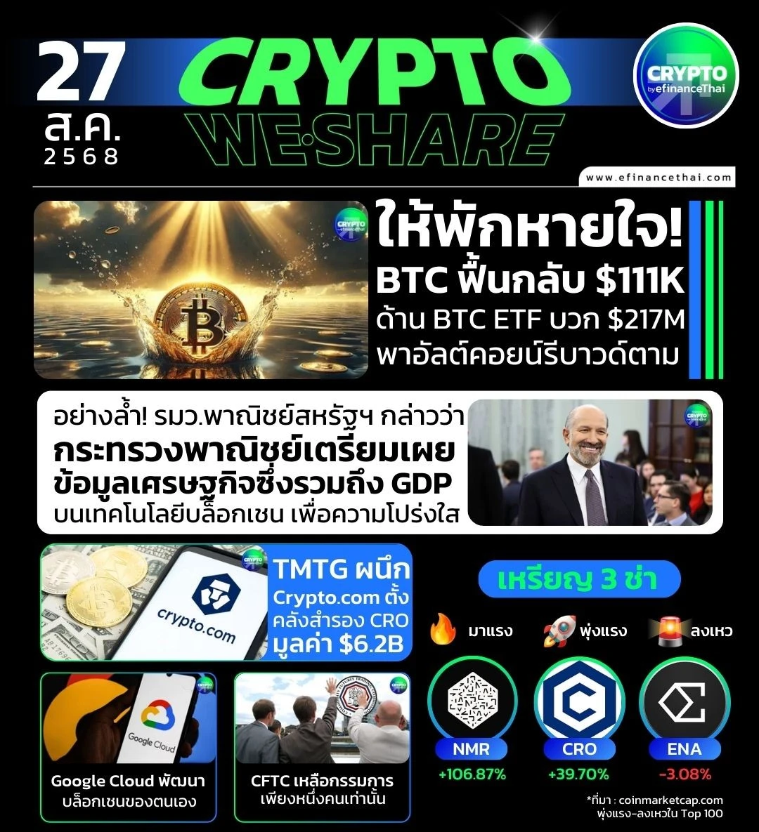 [CRYPTO WESHARE] : 5 ข่าวเด่นประจำวันที่ 27 สิงหาคม 2568 