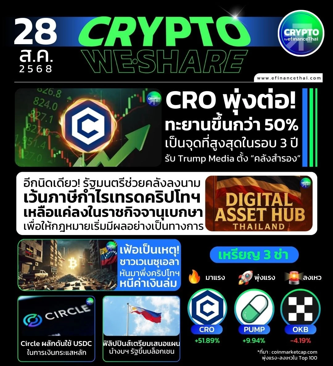 [CRYPTO WESHARE] : 5 ข่าวเด่นประจำวันที่ 28 สิงหาคม 2568 