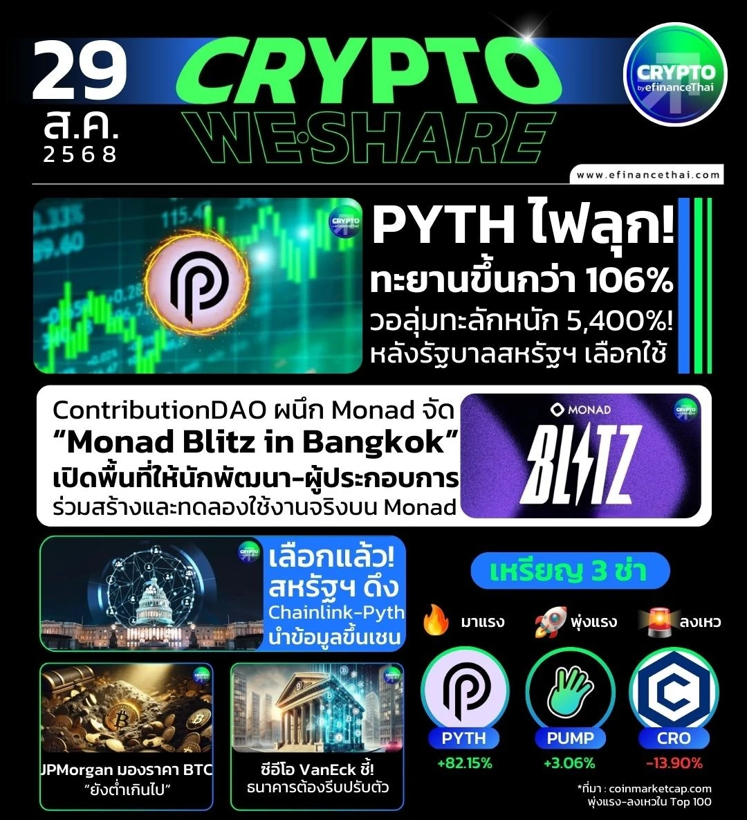 รูป [CRYPTO WESHARE] : 5 ข่าวเด่นประจำวันที่ 29 สิงหาคม 2568 