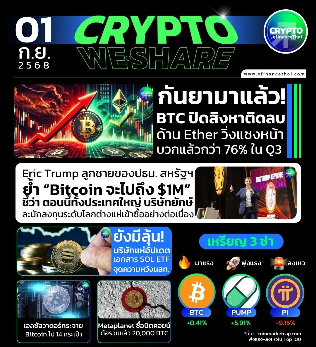 รูป [CRYPTO WESHARE] : 5 ข่าวเด่นประจำวันที่ 1 กันยายน 2568 