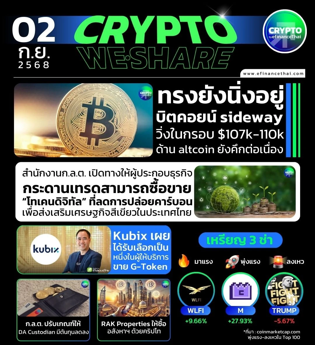 [CRYPTO WESHARE] : 5 ข่าวเด่นประจำวันที่ 2 กันยายน 2568 