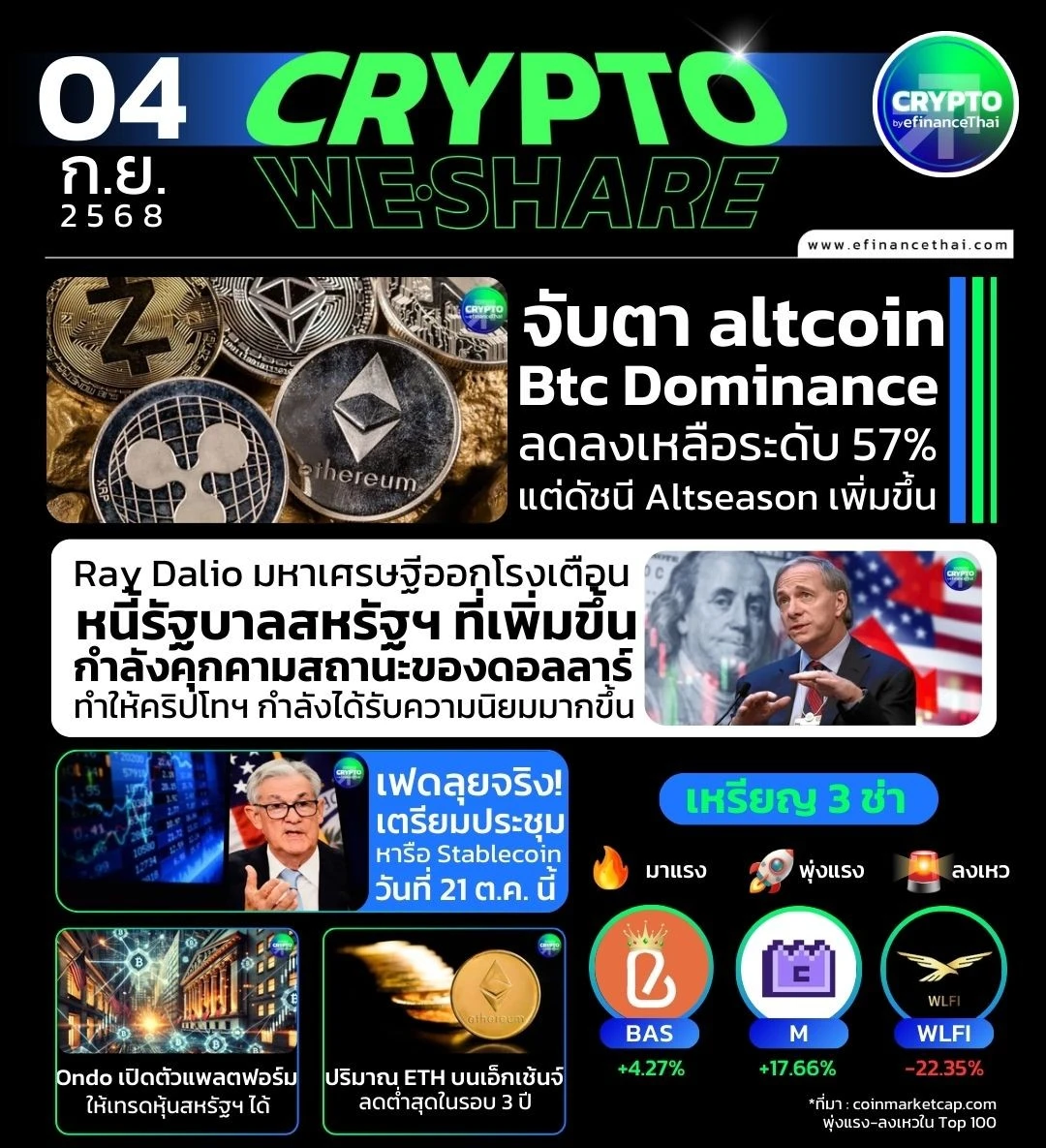 รูป [CRYPTO WESHARE] : 5 ข่าวเด่นประจำวันที่ 4 กันยายน 2568 